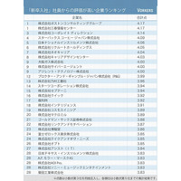 新入社員の高評価の企業は？ 画像