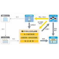 ヤマトシステム開発、MVNO事業者向け事業を本格スタート……出荷から本人確認まで代行 画像