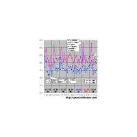 【スピード速報】2007年最後の14時間にいったい何が？恒例！休暇のスピード傾向 画像