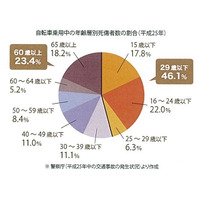 自転車事故の死傷者の約50％は、若者・子ども！ 画像