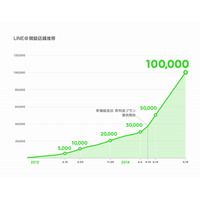 ビジネスアカウント「LINE＠」、累計アカウント開設数が10万件突破 画像