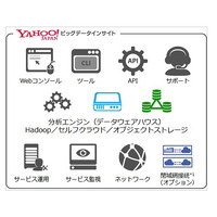 IDCフロンティア、「Yahoo!ビッグデータインサイト」提供開始 画像