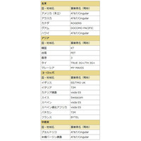 ドコモ、LTE国際ローミングの対象国・地域・事業者を拡大 画像