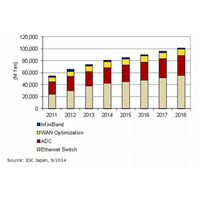 国内データセンターネットワーク機器市場、前年比成長率12.4％で拡大継続 画像