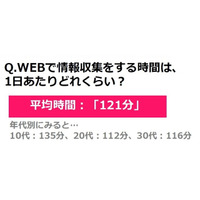 10～30代女性のネットを使った情報収集は、1日平均2時間以上 画像