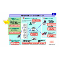 内部犯行による情報漏えいを防ぐソリューション、NECが発売 画像