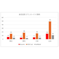 iPhone 6実測調査……東名阪のJR主要駅ではau優位の結果に 画像