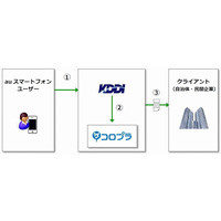 コロプラ、KDDIの位置情報ビッグデータ活用の「商圏分析レポート」提供開始 画像