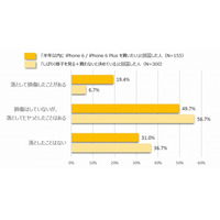 買ったばかりのiPhone 6、落としたくない……5人に1人が過去に損傷経験 画像