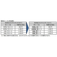 OCNモバイルONE、主要4コースで通信容量を拡大……月次コースは倍増に 画像