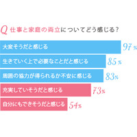 仕事と家庭の両立、不安は“周囲の協力”……とらばーゆ『U29女子プロジェクト』調べ 画像