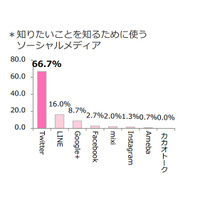 女子高生・女子大生、「情報入手先」でTwitterが圧倒的支持 画像