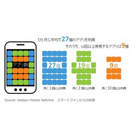 「月1回以上」利用するスマホアプリは27個、「10回以上」は9個……ニールセン調べ 画像