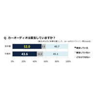 「目的地より車中に醍醐味感じる」……ドライブと音楽に関する調査 画像