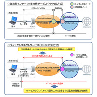 NTTPC、IPv6 IPoEを利用する高品質ネット接続「InfoSphereダイレクトコネクト」提供開始 画像