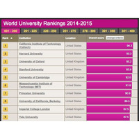 世界大学ランキング、トップ10は英米の大学が独占 画像