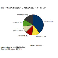 2014年2Qのタブレット出荷台数、前年同期から約2割増の197万台に 画像