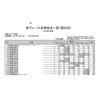 急ブレーキ多発地点はココ！富士通が一歩進んだサービス開始 画像