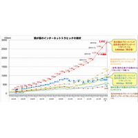 日本のインターネット、総ダウンロードトラヒックは月2.9Tbpsに　総務省調べ 画像