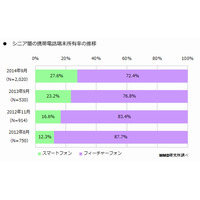 シニア層にもスマホ拡大、昨年より4.4％増加で所有率27.6％に 画像