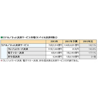 電子マネー決済、2017年には7兆円規模に　富士キメラ総研調べ 画像