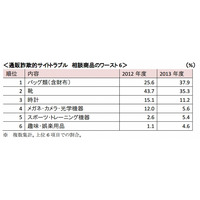 通販詐欺サイト、相談商品のワースト6とは？ 画像