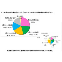 インターネット利用時間、家庭での長時間利用が減少 画像