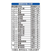 面倒見がいいのはこの大学だ！教育進学総合研究所がランキング発表 画像