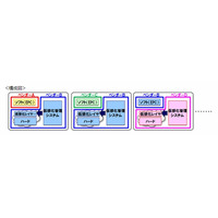 ドコモと世界主要ベンダー6社、「ネットワーク仮想化技術」の実用化実験に成功 画像