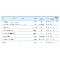 タイムシフト視聴ランキング、1位『HERO』、2位『昼顔』 画像