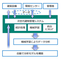 日本マイクロソフトと竹中工務店、IoTを活用する次世代建物管理システムを提供へ 画像