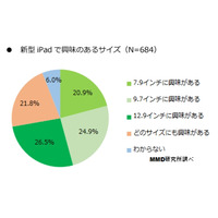 本日発表と噂の新iPad、事前人気1位は「12.9インチ」 画像