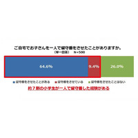 ママの7割が「子ども一人ぼっち留守番」させた経験あり 画像