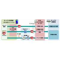 電子マネーやポイントサービスの導入を支援、「日立モバイルNFCサービス」販売開始 画像