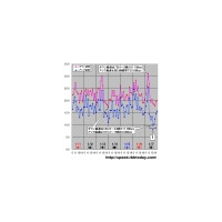 【スピード速報】7日の未明が年始の最速、しかし日中は極端なスピードダウン 画像