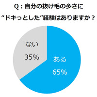 秋は抜け毛の季節、不安になるのは何本から？ 画像