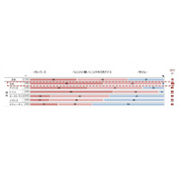 日本は歯のケアへの時間・お金の投資意識が6カ国中最低 画像