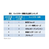 2014年上半期おもちゃ販売、前年比7％増！「妖怪ウォッチ」や「アナ雪」ヒットが貢献 画像