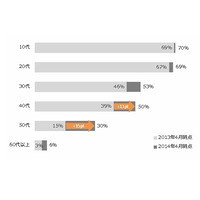 50代のスマホ保有率、1年で倍増……ニールセン「Life with Mobile」公開 画像