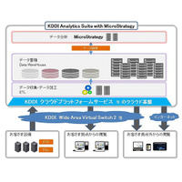 KDDIとマイクロストラテジー、ビッグデータ分析サービス「KDDI Analytics」提供開始 画像