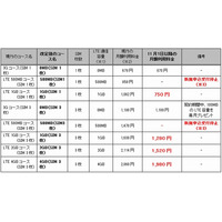 BB.exciteモバイルLTE、既存コースを刷新……月額利用料＆追加クーポンを値下げ 画像