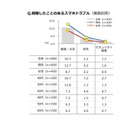 スマホトラブル、ワースト1は「破損・水没によるデータ消失」……「紛失」の3倍に 画像