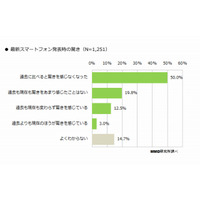 スマートフォンの新製品発表、「過去に比べると驚きを感じなくなった」5割 画像