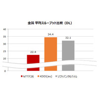 17万件以上のデータを分析！iPhone 6/6 Plus発売1ヵ月後、初の大規模調査でKDDI(au)が全国、7地方、7大都市で圧勝 画像