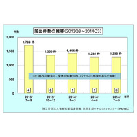 2014年3Qの不正プログラム、「Redirect」が謎の急増　IPA調べ 画像