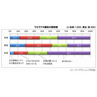 ウェアラブル端末、実際に購入した人は約4％……約4割の人は「まったく知らない」 画像