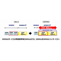 WiMAX 2＋がキャリアアグリゲーションを来春導入……下り最大速度220Mbpsに 画像