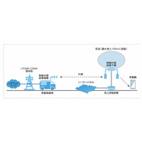 ソフトバンクM、新型気球無線中継システムを実験……無人で運用可能 画像