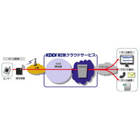 月2,000円からM2M活用、「KDDI M2Mクラウドサービス」開始 画像