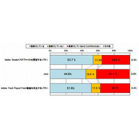 「セキュリティに不安」は7割以上なのに、「ソフトを常に最新にしている」人は半数 画像